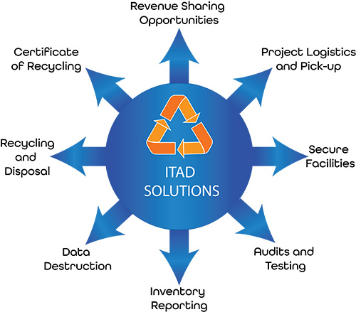 ITAD Solutions